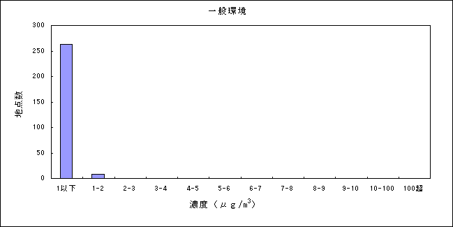 表：（資料３－３）テトラクロロエチレンの大気環境中濃度分布 一般環境