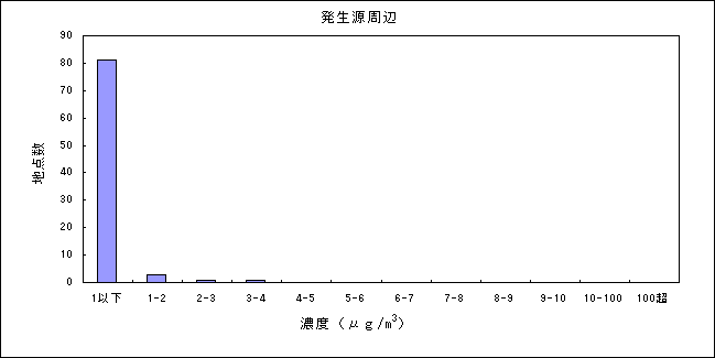 表：（資料３－３）テトラクロロエチレンの大気環境中濃度分布 発生源周辺