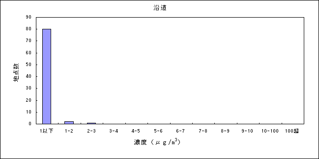 表：（資料３－３）テトラクロロエチレンの大気環境中濃度分布 沿道