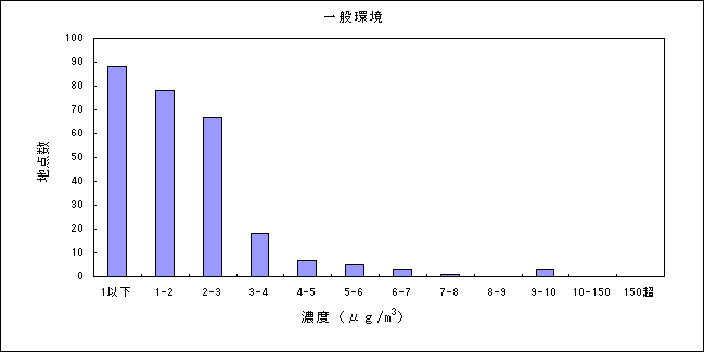 表：（資料３－４）ジクロロメタンの大気環境中濃度分布 一般環境