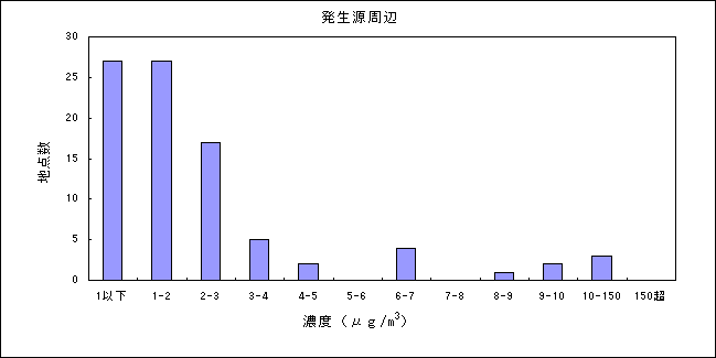 表：（資料３－４）ジクロロメタンの大気環境中濃度分布 発生源周辺