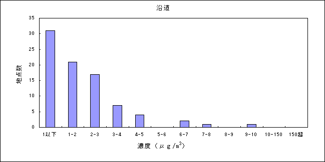 表：（資料３－４）ジクロロメタンの大気環境中濃度分布 沿道