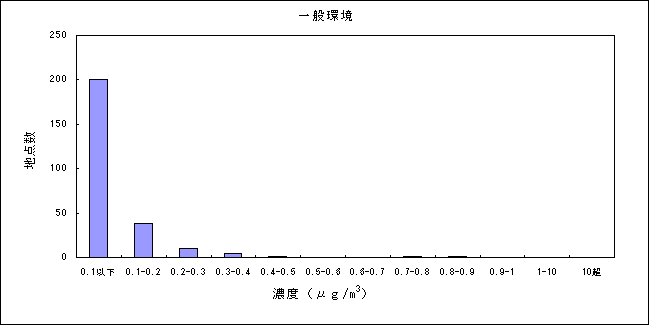 表：（資料３－５）アクリロニトリルの大気環境中濃度分布 一般環境