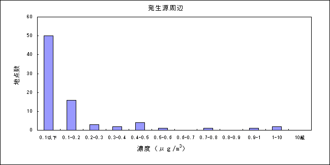 表：（資料３－５）アクリロニトリルの大気環境中濃度分布 発生源周辺