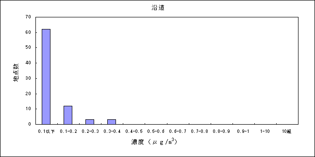 表：（資料３－５）アクリロニトリルの大気環境中濃度分布 沿道