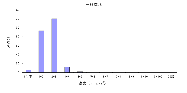 表：（資料３－７）水銀及びその化合物の大気環境中濃度分布 一般環境