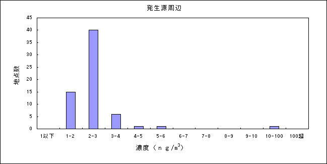 表：（資料３－７）水銀及びその化合物の大気環境中濃度分布 発生源周辺