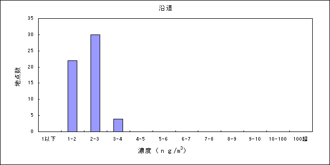 表：（資料３－７）水銀及びその化合物の大気環境中濃度分布 沿道