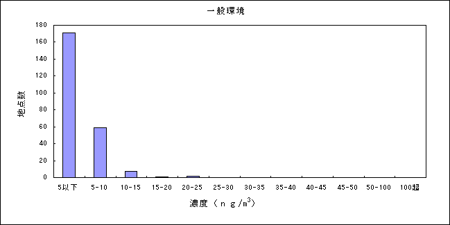 図：（資料３－８）ニッケル化合物の大気環境中濃度分布　一般環境