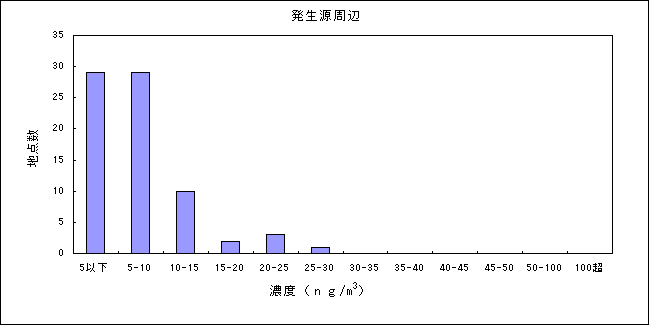 図：（資料３－８）ニッケル化合物の大気環境中濃度分布　発生源周辺