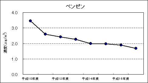 図：資料４　継続測定地点における平均値の推移　ベンゼン