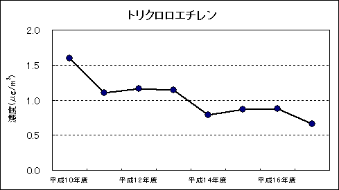 図：資料４　継続測定地点における平均値の推移　トリクロロエチレン