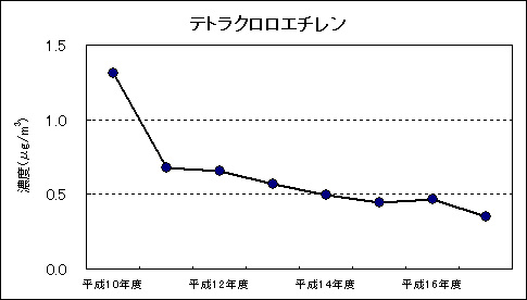 図：資料４　継続測定地点における平均値の推移　テトラクロロエチレン