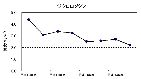 図：資料４　継続測定地点における平均値の推移　ジクロロメタン