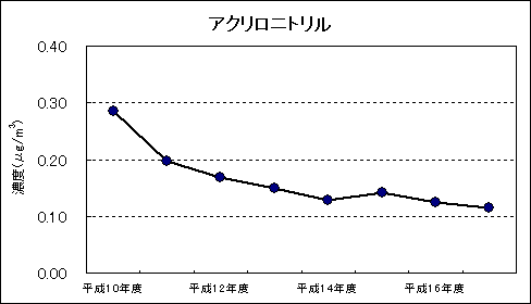 図：資料４　継続測定地点における平均値の推移　アクリロニトリル