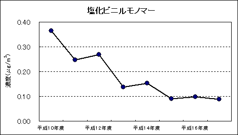 図：資料４　継続測定地点における平均値の推移　塩化ビニルモノマー