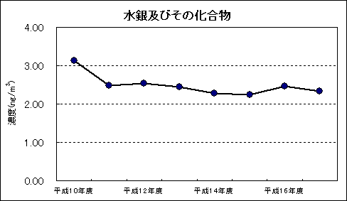 図：資料４　継続測定地点における平均値の推移　水銀及びその化合物