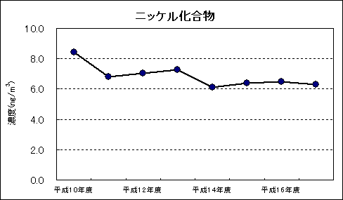 図：資料４　継続測定地点における平均値の推移　ニッケル化合物