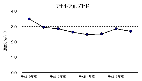 図：資料４　継続測定地点における平均値の推移　アセトアルデビド