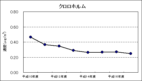 図：資料４　継続測定地点における平均値の推移　クロロホルム