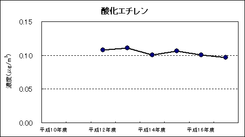 図：資料４　継続測定地点における平均値の推移　酸化エチレン