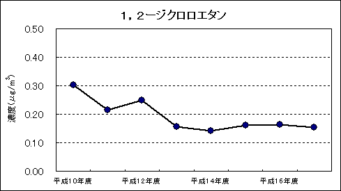 図：資料４　継続測定地点における平均値の推移　1,2ージクロロエタン