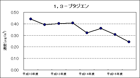 図：資料４　継続測定地点における平均値の推移　1,3ーブタジエン