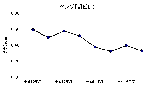 図：資料４　継続測定地点における平均値の推移　ベンゾ[a]ピレン