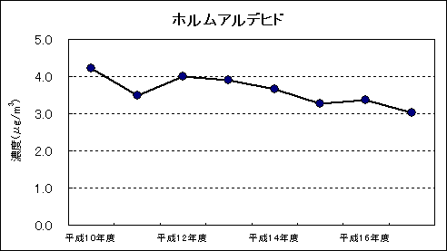 図：資料４　継続測定地点における平均値の推移　ホルムアルデヒド