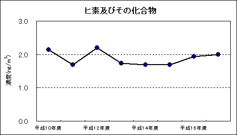 図：資料４　継続測定地点における平均値の推移　ヒ素及びその化合物