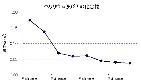 図：資料４　継続測定地点における平均値の推移　ベリリウム及びその化合物