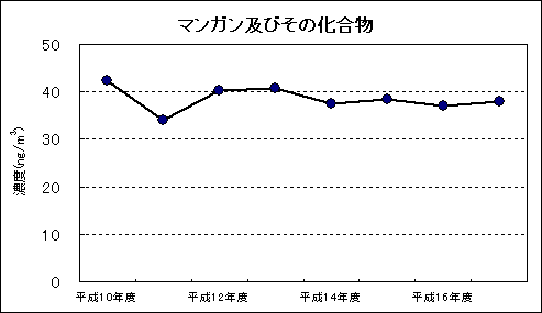 図：資料４　継続測定地点における平均値の推移　マンガン及びその化合物