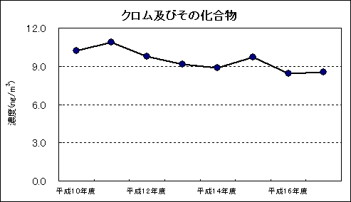 図：資料４　継続測定地点における平均値の推移　クロム及びその化合物