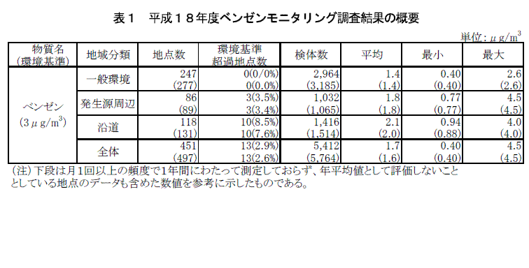 表1：平成18年度ベンゼンモニタリング調査結果の概要