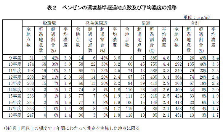 表2：ベンゼンの環境基準超過地点数及び平均濃度の推移