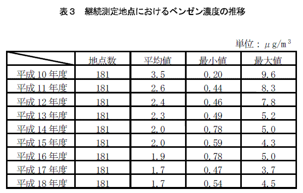 表3：継続測定地点におけるベンゼン濃度の推移