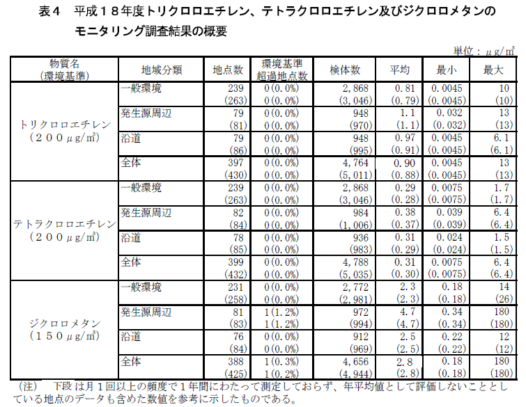 表4：平成18年度トリクロロエチレン、テトラクロロエチレン及びジクロロメタンのモニタリング調査結果の概要