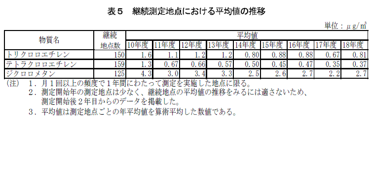 表5：継続測定地点における平均値の推移