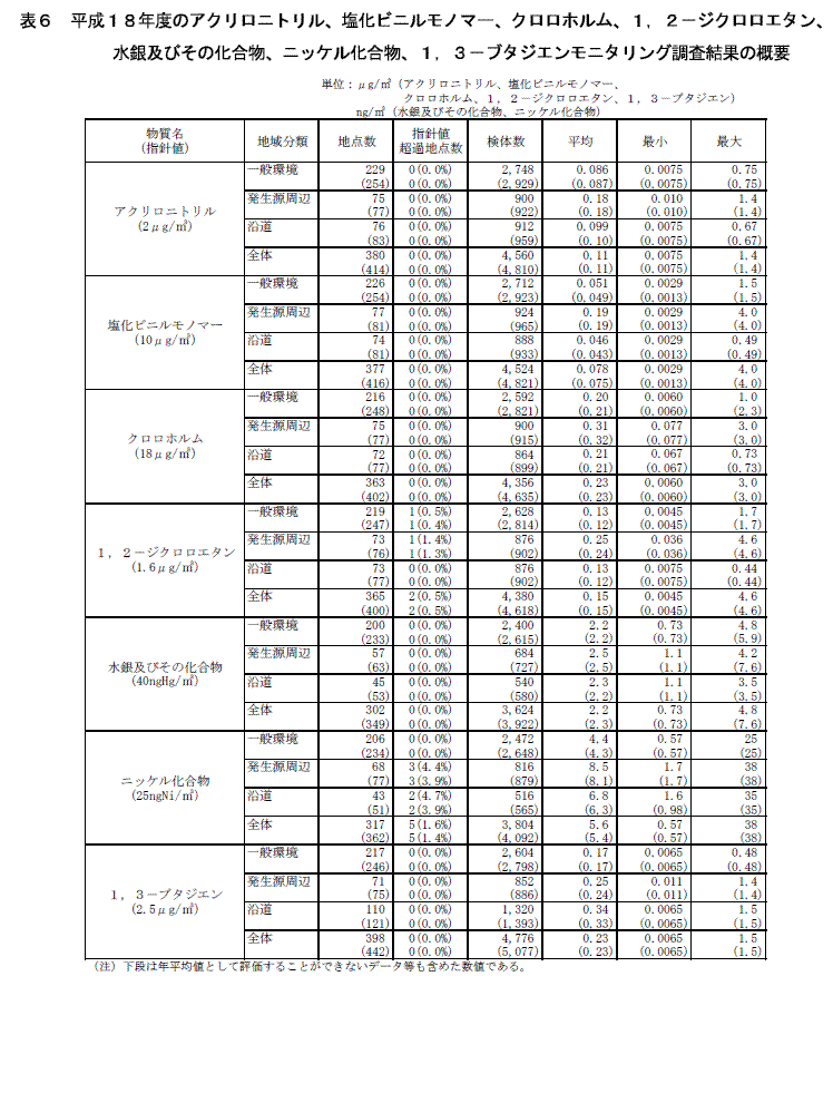 表6：平成18年度のアクリロニトリル、塩化ビニルモノマー、クロロホルム、1, 2-ジクロロエタン、水銀およびその化合物、ニッケル化合物、1, 3-ブタジエンモニタリング調査結果の概要