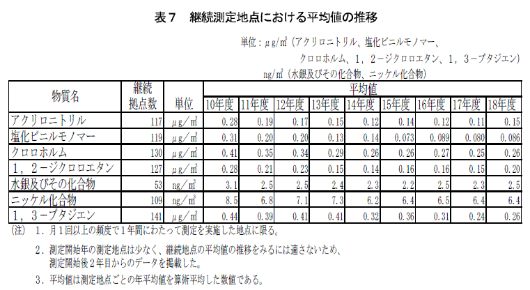 表7：継続測定地点における平均値の推移