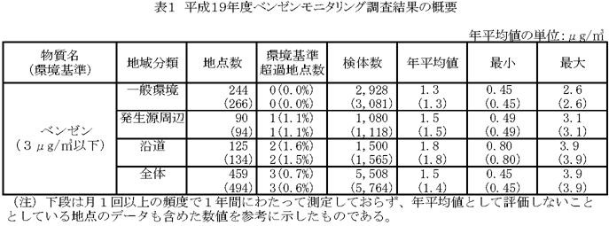 表１：平成19年度ベンゼンモニタリング調査結果の概要