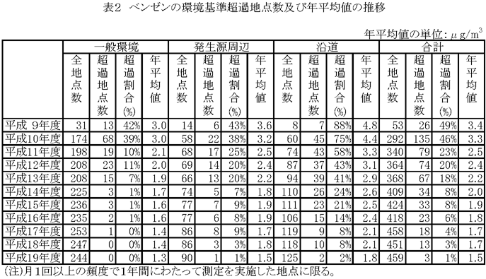 表２：ベンゼンの環境基準超過地点数及び年平均値の推移