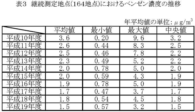 表３：継続測定地点（164地点）におけるベンゼン濃度の推移