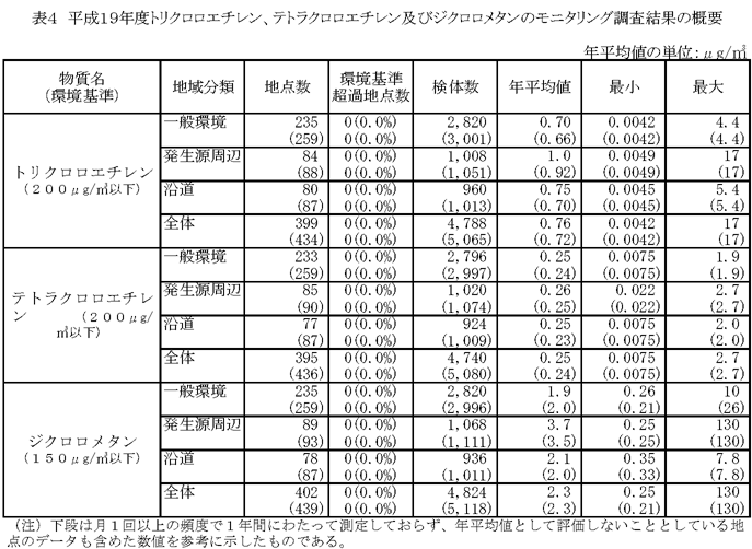 表４：平成19年度トリクロロエチレン、テトラクロロエチレン及びジクロロメタンのモニタリング調査結果の概要