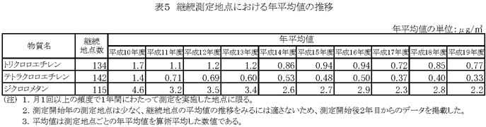 表５：継続測定地点における年平均値の推移