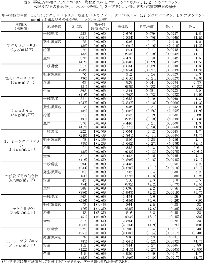 表６：平成19年度アクリロニトリル、塩化ビニルモノマー、クロロホルム、１，２－ジクロロエタン、水銀及びその化合物、ニッケル化合物、１，３－ブタジエンのモニタリング調査結果の概要