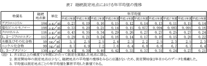 表７：継続測定地点における年平均値の推移