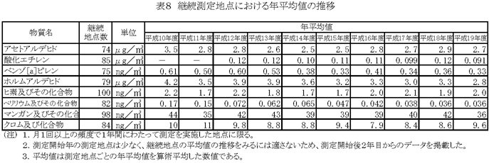 表８：継続測定地点における年平均値の推移