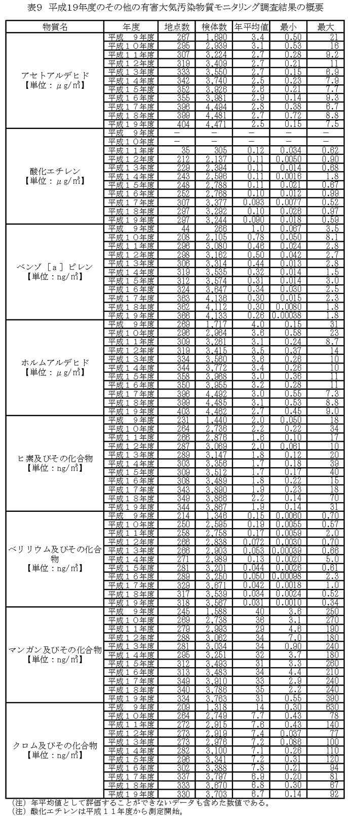 表９：平成19年度のその他の有害大気汚染物質モニタリング調査結果の概要