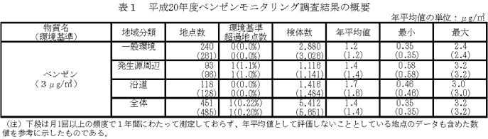 表１：平成20年度ベンゼンモニタリング調査結果の概要